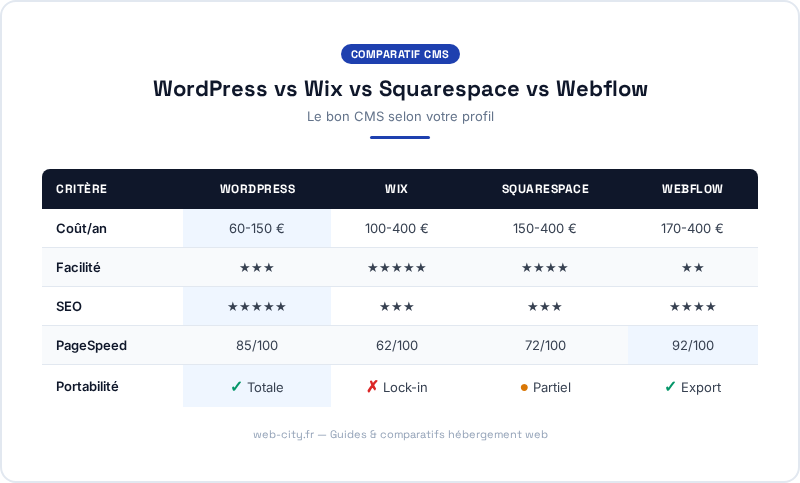 WordPress vs Wix vs Squarespace vs Webflow - web-city.fr