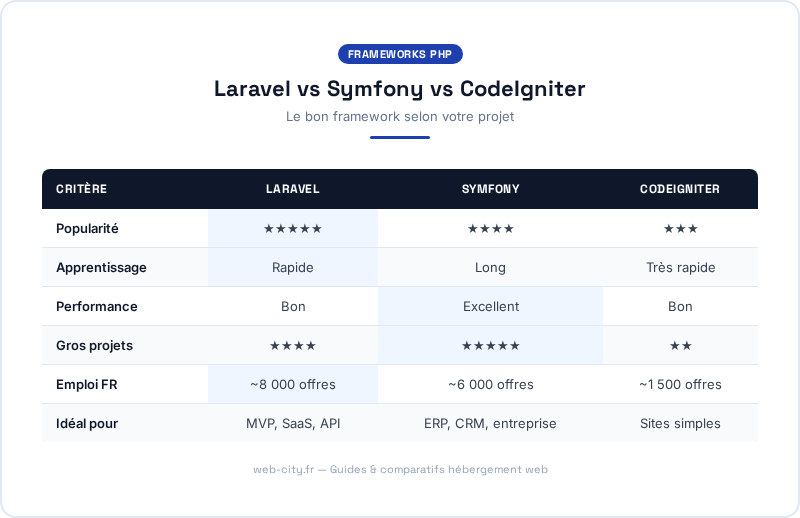 Laravel vs Symfony vs CodeIgniter - web-city.fr