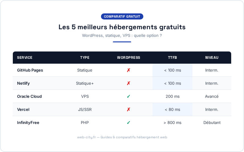 Les 5 meilleurs hbergements gratuits - web-city.fr