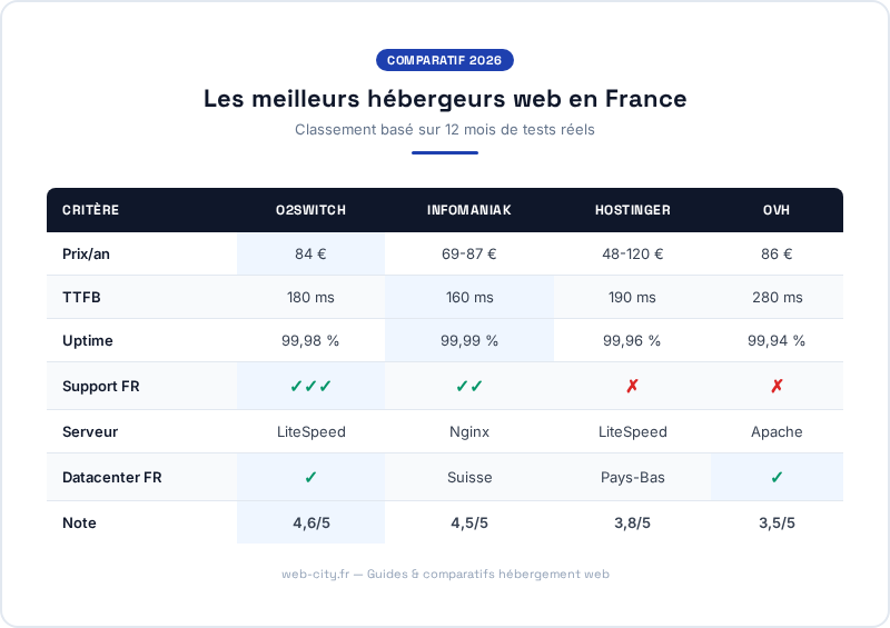 Les meilleurs hébergeurs web en France - web-city.fr