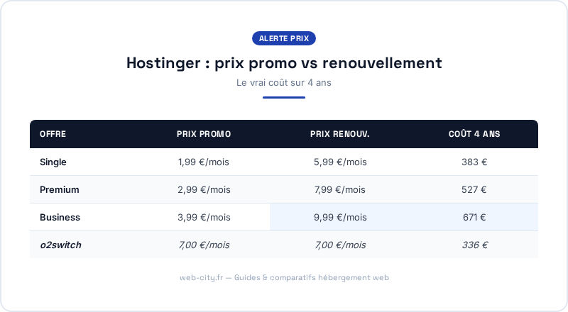 Hostinger : prix promo vs renouvellement - web-city.fr