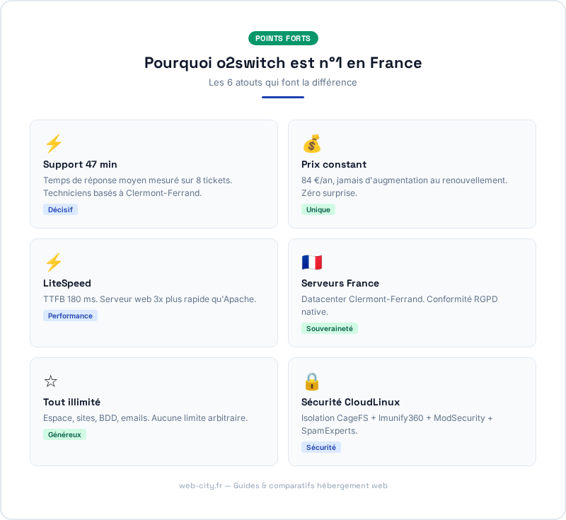 Pourquoi o2switch est n1 en France - web-city.fr