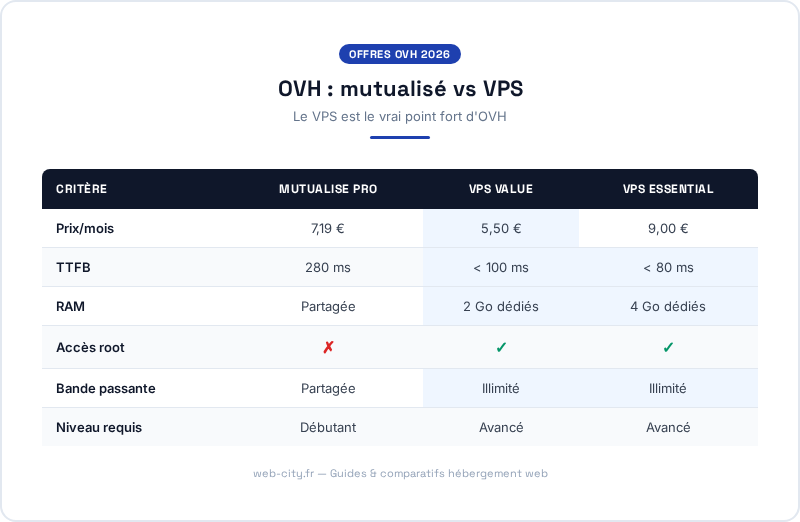 OVH : mutualis vs VPS - web-city.fr