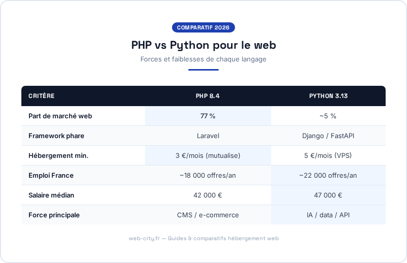 PHP vs Python pour le web - web-city.fr