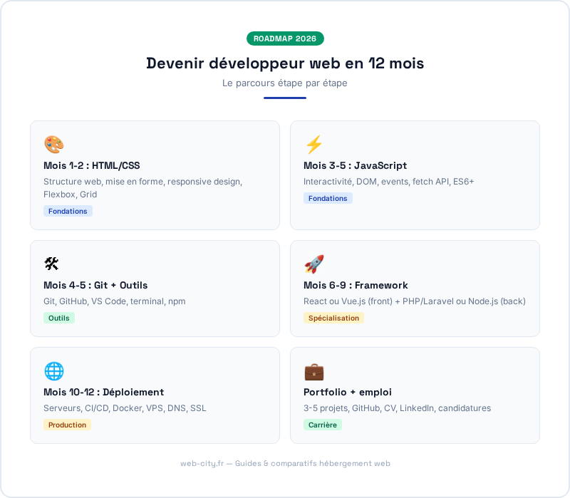 Devenir dveloppeur web en 12 mois - web-city.fr