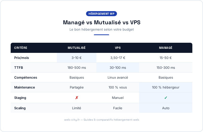 Manag vs Mutualis vs VPS - web-city.fr
